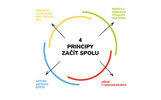 principy začít spolu